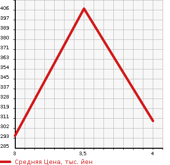 Аукционная статистика: График изменения цены TOYOTA Тойота  SUCCEED VAN Саксид Ван  2016 1500 NCP165V UL-X в зависимости от аукционных оценок