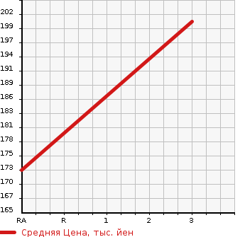 Аукционная статистика: График изменения цены TOYOTA Тойота  SUCCEED VAN Саксид Ван  2006 1500 NCP51V  в зависимости от аукционных оценок