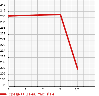 Аукционная статистика: График изменения цены TOYOTA Тойота  SUCCEED VAN Саксид Ван  2007 1500 NCP51V  в зависимости от аукционных оценок