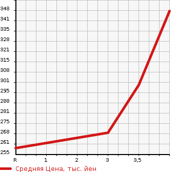 Аукционная статистика: График изменения цены TOYOTA Тойота  SUCCEED VAN Саксид Ван  2014 1500 NCP51V  в зависимости от аукционных оценок