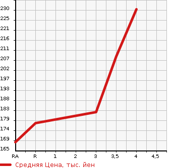 Аукционная статистика: График изменения цены TOYOTA Тойота  SUCCEED VAN Саксид Ван  2005 1500 NCP51V U в зависимости от аукционных оценок