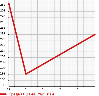 Аукционная статистика: График изменения цены TOYOTA Тойота  SUCCEED VAN Саксид Ван  2009 1500 NCP51V U в зависимости от аукционных оценок