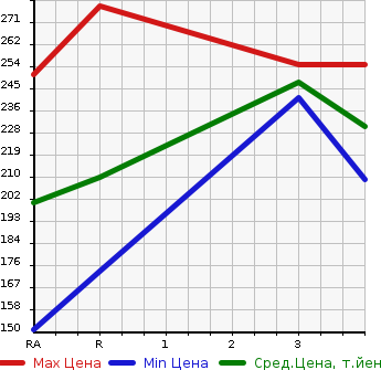 Аукционная статистика: График изменения цены TOYOTA Тойота  SUCCEED VAN Саксид Ван  2010 1500 NCP51V U в зависимости от аукционных оценок