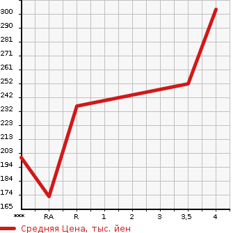 Аукционная статистика: График изменения цены TOYOTA Тойота  SUCCEED VAN Саксид Ван  2011 1500 NCP51V U в зависимости от аукционных оценок