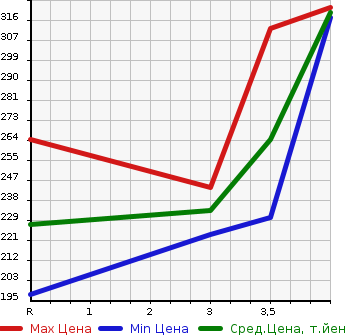 Аукционная статистика: График изменения цены TOYOTA Тойота  SUCCEED VAN Саксид Ван  2012 1500 NCP51V U в зависимости от аукционных оценок