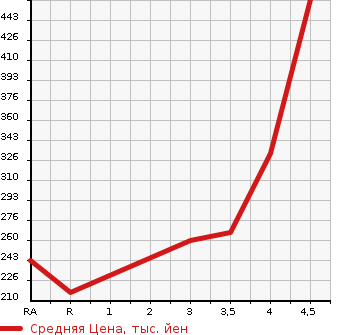 Аукционная статистика: График изменения цены TOYOTA Тойота  SUCCEED VAN Саксид Ван  2013 1500 NCP51V U в зависимости от аукционных оценок
