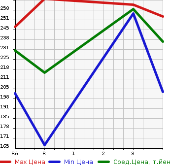 Аукционная статистика: График изменения цены TOYOTA Тойота  SUCCEED VAN Саксид Ван  2003 1500 NCP51V UL в зависимости от аукционных оценок