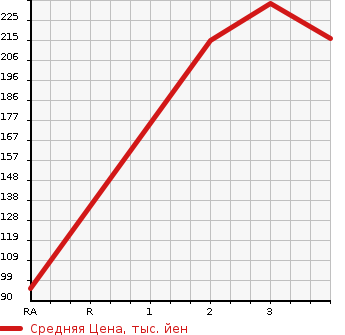 Аукционная статистика: График изменения цены TOYOTA Тойота  SUCCEED VAN Саксид Ван  2004 1500 NCP51V UL в зависимости от аукционных оценок