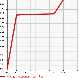 Аукционная статистика: График изменения цены TOYOTA Тойота  SUCCEED VAN Саксид Ван  2005 1500 NCP51V UL в зависимости от аукционных оценок