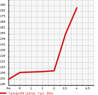 Аукционная статистика: График изменения цены TOYOTA Тойота  SUCCEED VAN Саксид Ван  2008 1500 NCP51V UL в зависимости от аукционных оценок