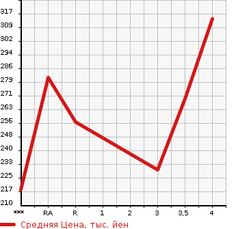 Аукционная статистика: График изменения цены TOYOTA Тойота  SUCCEED VAN Саксид Ван  2011 1500 NCP51V UL в зависимости от аукционных оценок
