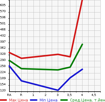 Аукционная статистика: График изменения цены TOYOTA Тойота  SUCCEED VAN Саксид Ван  2012 1500 NCP51V UL в зависимости от аукционных оценок