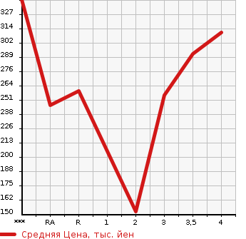 Аукционная статистика: График изменения цены TOYOTA Тойота  SUCCEED VAN Саксид Ван  2013 1500 NCP51V UL в зависимости от аукционных оценок