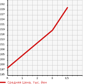 Аукционная статистика: График изменения цены TOYOTA Тойота  SUCCEED VAN Саксид Ван  2005 1500 NCP51V UL X PACKAGE в зависимости от аукционных оценок