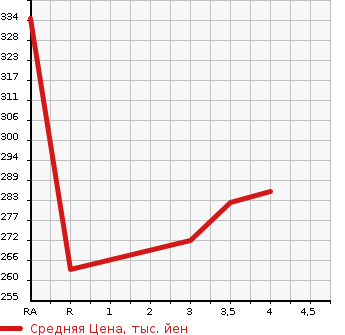 Аукционная статистика: График изменения цены TOYOTA Тойота  SUCCEED VAN Саксид Ван  2013 1500 NCP51V UL X PACKAGE в зависимости от аукционных оценок