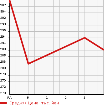 Аукционная статистика: График изменения цены TOYOTA Тойота  SUCCEED VAN Саксид Ван  2014 1500 NCP51V UL X PACKAGE в зависимости от аукционных оценок