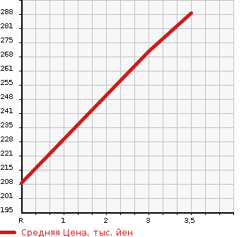 Аукционная статистика: График изменения цены TOYOTA Тойота  SUCCEED VAN Саксид Ван  2013 1500 NCP55V  в зависимости от аукционных оценок