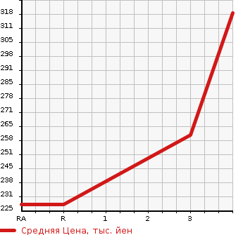 Аукционная статистика: График изменения цены TOYOTA Тойота  SUCCEED VAN Саксид Ван  2014 1500 NCP55V 4WD UL в зависимости от аукционных оценок