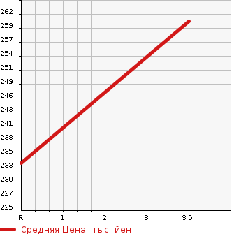 Аукционная статистика: График изменения цены TOYOTA Тойота  SUCCEED VAN Саксид Ван  2008 1500 NCP55V UL в зависимости от аукционных оценок