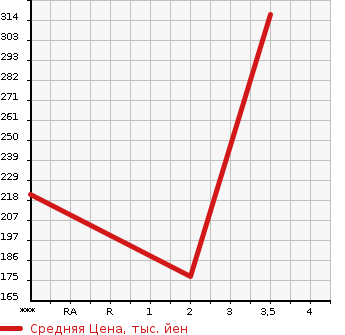 Аукционная статистика: График изменения цены TOYOTA Тойота  SUCCEED VAN Саксид Ван  2013 1500 NCP55V UL в зависимости от аукционных оценок