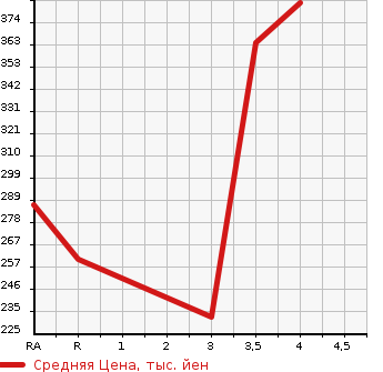 Аукционная статистика: График изменения цены TOYOTA Тойота  SUCCEED VAN Саксид Ван  2014 1500 NCP55V UL 4WD в зависимости от аукционных оценок