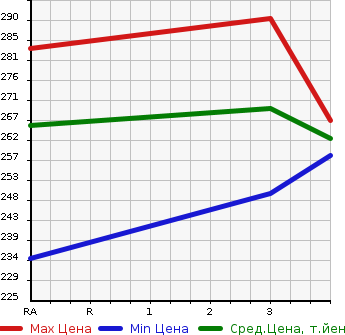 Аукционная статистика: График изменения цены TOYOTA Тойота  SUCCEED VAN Саксид Ван  2014 1500 NCP55V UL X PACKAGE 4WD в зависимости от аукционных оценок