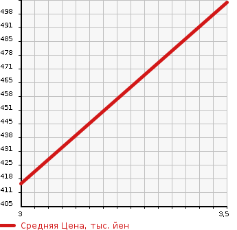 Аукционная статистика: График изменения цены TOYOTA Тойота  SUCCEED VAN Саксид Ван  2019 1500 NHP160V HYBRID UL в зависимости от аукционных оценок