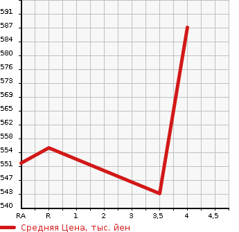 Аукционная статистика: График изменения цены TOYOTA Тойота  SUCCEED VAN Саксид Ван  2019 1500 NHP160V UL-X в зависимости от аукционных оценок