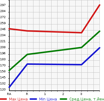 Аукционная статистика: График изменения цены TOYOTA Тойота  SUCCEED VAN Саксид Ван  2002 в зависимости от аукционных оценок
