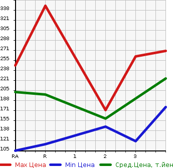 Аукционная статистика: График изменения цены TOYOTA Тойота  SUCCEED VAN Саксид Ван  2003 в зависимости от аукционных оценок