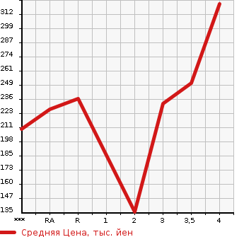 Аукционная статистика: График изменения цены TOYOTA Тойота  SUCCEED VAN Саксид Ван  2011 в зависимости от аукционных оценок