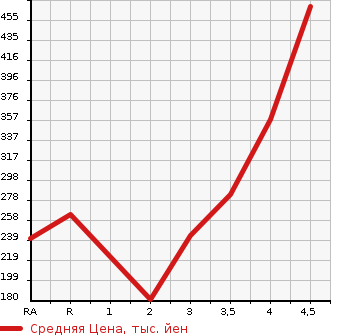 Аукционная статистика: График изменения цены TOYOTA Тойота  SUCCEED VAN Саксид Ван  2014 в зависимости от аукционных оценок