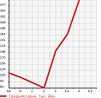 Аукционная статистика: График изменения цены TOYOTA Тойота  STARLET Старлет  1996 в зависимости от аукционных оценок