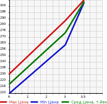 Аукционная статистика: График изменения цены TOYOTA Тойота  SPRINTER CARIB Спринтер Кариб  1995 в зависимости от аукционных оценок