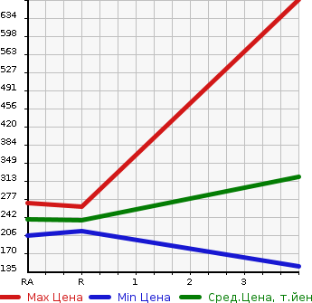 Аукционная статистика: График изменения цены TOYOTA Тойота  SPRINTER CARIB Спринтер Кариб  1997 в зависимости от аукционных оценок