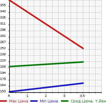 Аукционная статистика: График изменения цены TOYOTA Тойота  SPRINTER CARIB Спринтер Кариб  1998 в зависимости от аукционных оценок