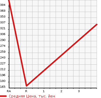 Аукционная статистика: График изменения цены TOYOTA Тойота  SPRINTER CARIB Спринтер Кариб  2001 в зависимости от аукционных оценок