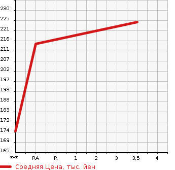 Аукционная статистика: График изменения цены TOYOTA Тойота  SPRINTER Спринтер  1998 1490 AE110  в зависимости от аукционных оценок