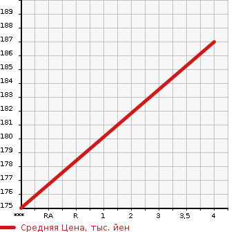 Аукционная статистика: График изменения цены TOYOTA Тойота  SPRINTER Спринтер  1996 1500 AE110  в зависимости от аукционных оценок