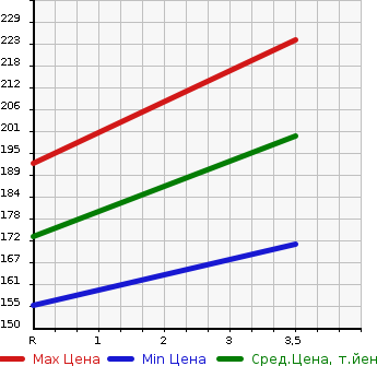 Аукционная статистика: График изменения цены TOYOTA Тойота  SPRINTER Спринтер  1999 1500 AE110  в зависимости от аукционных оценок