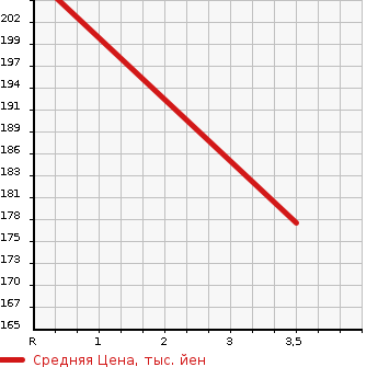 Аукционная статистика: График изменения цены TOYOTA Тойота  SPRINTER Спринтер  1995 1500 AE110 XE VINTAGE в зависимости от аукционных оценок