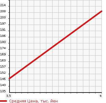Аукционная статистика: График изменения цены TOYOTA Тойота  SPRINTER Спринтер  1999 1500 AE110 XE VINTAGE в зависимости от аукционных оценок