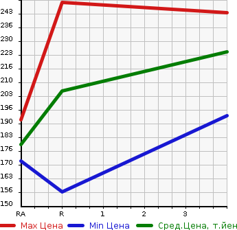 Аукционная статистика: График изменения цены TOYOTA Тойота  SPRINTER Спринтер  1999 1500 AE110 XE VINTAGE LIMI TEDO в зависимости от аукционных оценок