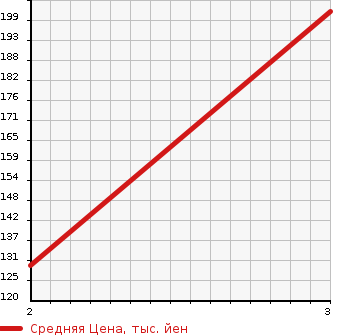 Аукционная статистика: График изменения цены TOYOTA Тойота  SPRINTER Спринтер  1991 в зависимости от аукционных оценок