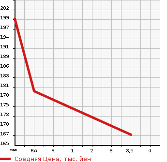 Аукционная статистика: График изменения цены TOYOTA Тойота  SPRINTER Спринтер  1992 в зависимости от аукционных оценок