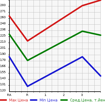 Аукционная статистика: График изменения цены TOYOTA Тойота  SPRINTER Спринтер  2000 в зависимости от аукционных оценок