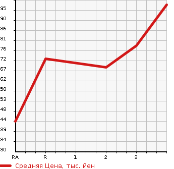Аукционная статистика: График изменения цены TOYOTA Тойота  SPARKY Спарки  2001 в зависимости от аукционных оценок