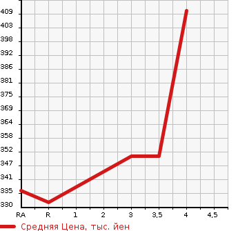 Аукционная статистика: График изменения цены TOYOTA Тойота  SOARER Соарер  2001 4300 UZZ40 430SCV в зависимости от аукционных оценок