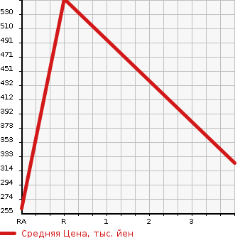 Аукционная статистика: График изменения цены TOYOTA Тойота  SOARER Соарер  1998 в зависимости от аукционных оценок