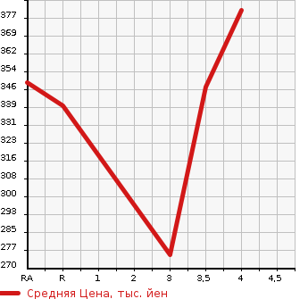 Аукционная статистика: График изменения цены TOYOTA Тойота  SOARER Соарер  2002 в зависимости от аукционных оценок